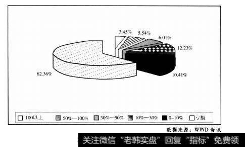 2008-2009年股票收益分布图