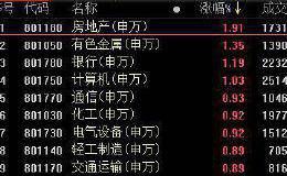 复盘39涨停股：CBA概念多股涨停 <em>宝鼎科技</em>3连板