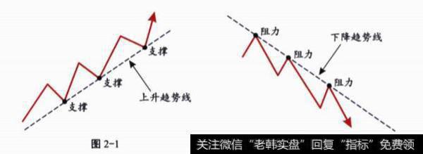 对趋势线的认识?如何<a href='//m.sasasearch.com/ruhechaogu/271679.html'>画趋势线</a>?