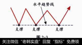 对趋势线的认识?<a href='//m.sasasearch.com/ruhechaogu/271679.html'>如何画趋势线</a>?