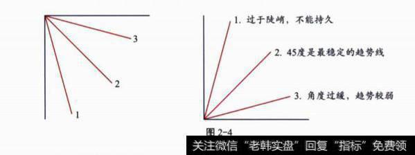对趋势线的认识?如何画趋势线?