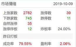 涨停板复盘：科技是“反转”还是“诱多”；“双十一”关注2019.10.9