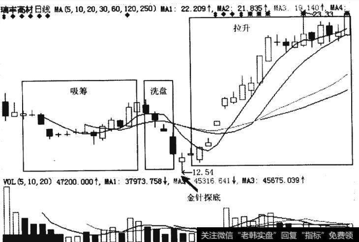 <a href='//m.sasasearch.com/t_28549/'>瑞丰高材</a>(300243)2011年8月“单针探底”的形态