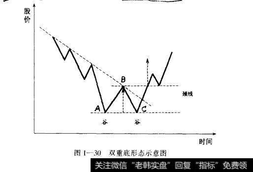 图1—30双重底形态示意图