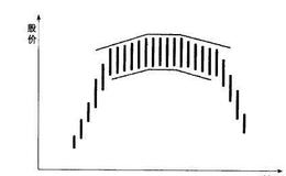 散户如何抄底逃顶：圆弧顶