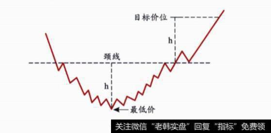 圆形底买卖策略？买卖策略是什么？