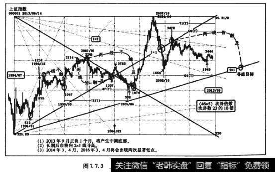 图7.7.3上证指数230月坎卦倍数江恩箱