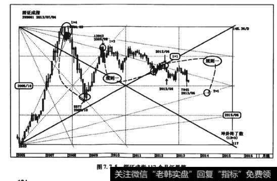 图7.7.5<a href='//m.sasasearch.com/zqdsh/227227.html'>深证成指</a>117个月江恩箱