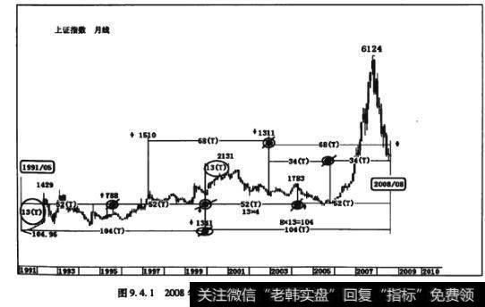 图9.4.12008年8月多组倍数生成群豪理应发生中级转向