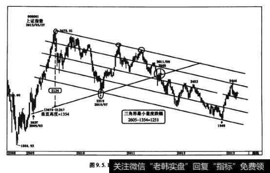 图9.5.1三角形与3478点下降通道