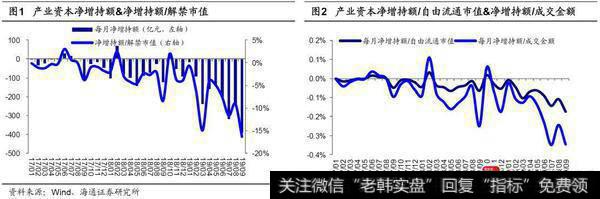 荀玉根最新股市评论：9月产业资本减持额上升，减持计划下降1