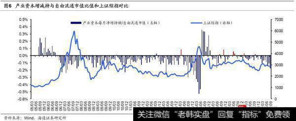 荀玉根最新股市评论：9月产业资本减持额上升，减持计划下降4