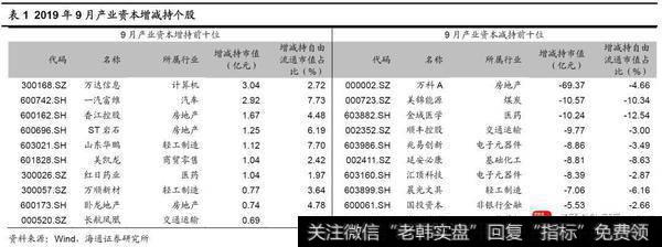 荀玉根最新股市评论：9月产业资本减持额上升，减持计划下降6
