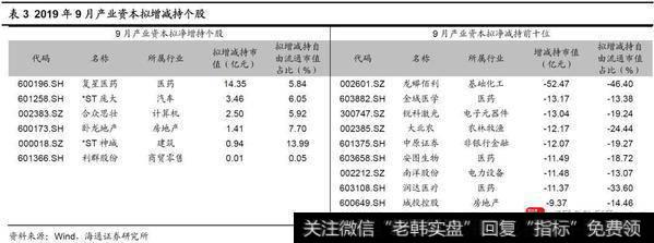 荀玉根最新股市评论：9月产业资本减持额上升，减持计划下降15