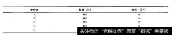 该公司收到了下列5份报价