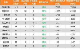 13家公司公告进行股东增减持 鼎信通讯3.90亿股今日解禁