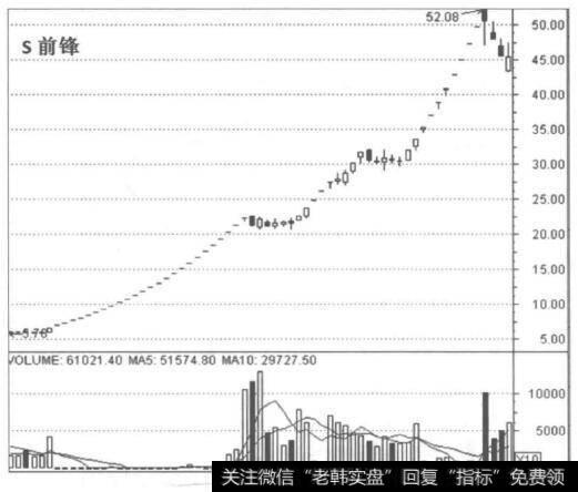 2007年<a href='//m.sasasearch.com/gushiyaowen/290226.html'>券商</a>龙头股S前锋的走势图