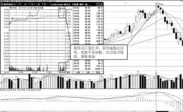 短线卖出时机：巨量打开涨停时卖出