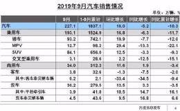 汽车寒冬！这个数连降15个月 基金经理却说汽车股买点来了