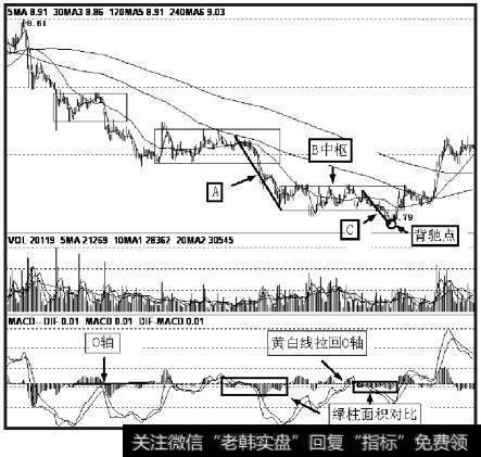 A、B、C段在一个大的下跌趋势里，其中A之前已经有一个以上的中枢，B是这个大趋势的另一个中枢，这个中枢已经把MACD的黄白线（也就是DIFF和DEA）回拉到0轴附近。