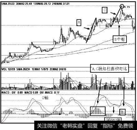 A、B、C段在一个大的上涨趋势里，其中A之前已经有一个以上的中枢，B是这个大趋势的另一个中枢，这个中枢已经把MACD的黄白线（也就是DIFF和DEA）回拉到0轴附近。