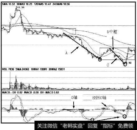 在一个下跌趋势里，对于A+中枢B+C的走势情况，C段对比A段创出新低，但MACD技术指标的黄白线返回0轴后不再创出新低，就构成趋势底背驰。