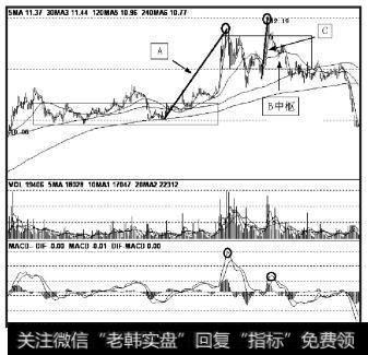 在一个上涨趋势里，对于A+中枢B+C的情况，C段对比A段创出新高，但MACD技术指标的黄白线返回0轴后不再创出新高，就构成趋势顶背驰