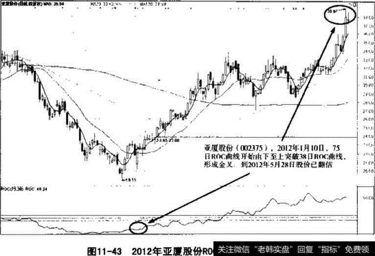 亚厦股份ROC指标买入信号