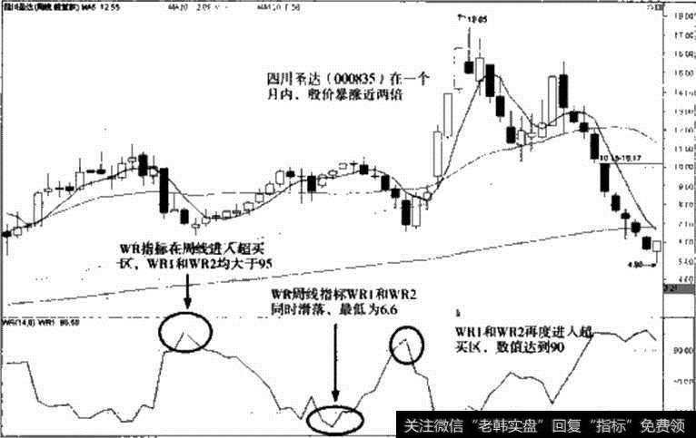 四川圣达WR指标周线走势图