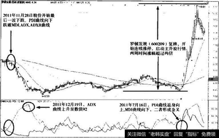 罗顿发展DMI指标走势图