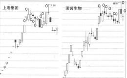 [预示龙头股顶部将要到来的征兆]高位连续出现实体短影线长的K线