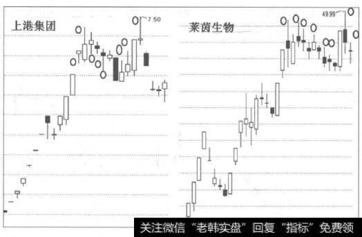 <a href='//m.sasasearch.com/scdx/175138.html'>上港集团</a>和<a href='//m.sasasearch.com/scdx/275211.html'>莱茵生物</a>走势及顶部长影线图