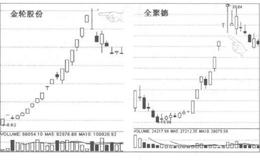 [预示龙头股顶部将要到来的征兆]单根影线