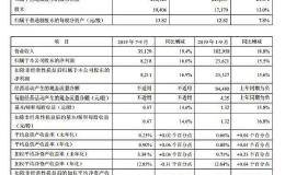 <em>平安银行</em>：前三季度净利236.2亿 同比增15.5%
