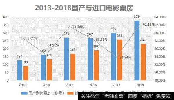 2018年我国电影总票房突破600亿元,其中国产影片票房近380亿元,进口影片票房230亿元,占比分别为62和38%。