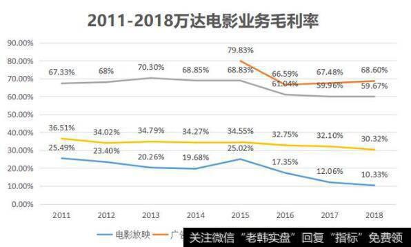 公司的毛利率近几年波动也比较大,综合毛利率从2011年的37%下滑到了2018年的30.32%,放映业务毛利率从2015年的 25.02%下降至2018 年的10.33%,下滑幅度巨大。