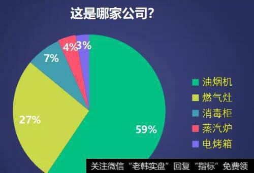 该公司油烟机和燃气灶的市场占有率都是行业第一；2018年，这家公司的营业收入达到了74.25亿元。