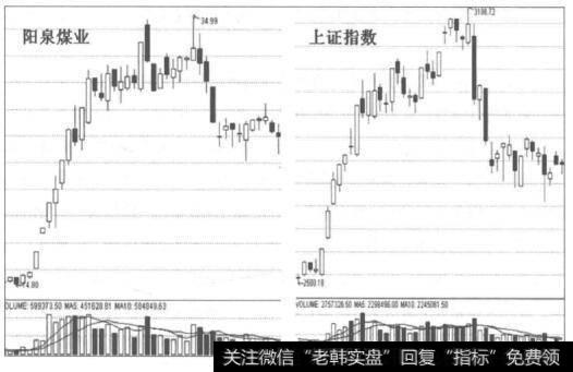 <a href='//m.sasasearch.com/t_30954/'>阳泉煤业</a>（国阳新能）与同期大盘走势图