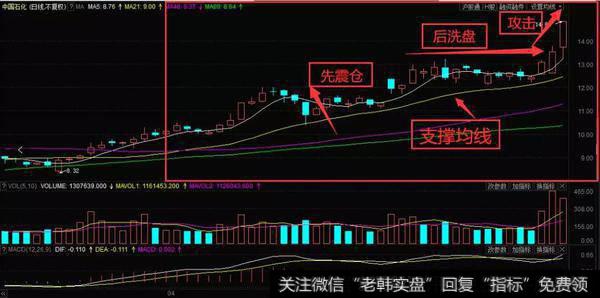 先震后洗攻这类K线形态技术