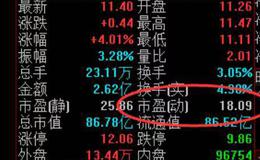 华体会体育客服热线
入门丨市盈率指标可以用来选股吗