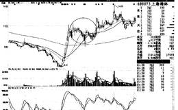 庄家建仓方式——单边上涨式