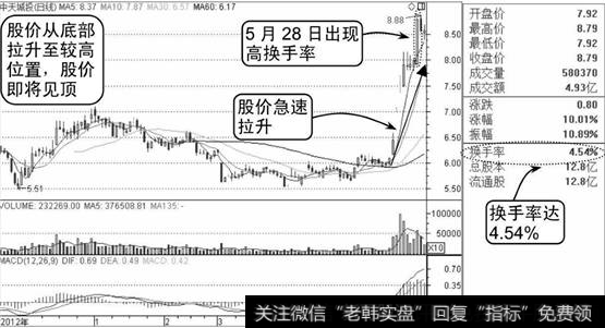 中天城投K线图1