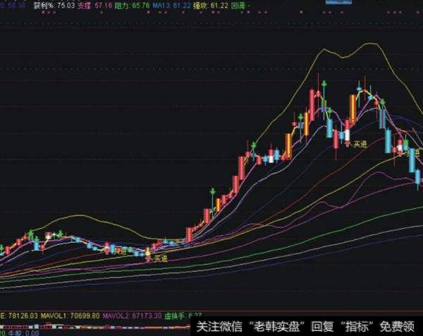 同花顺机构资金指标公式