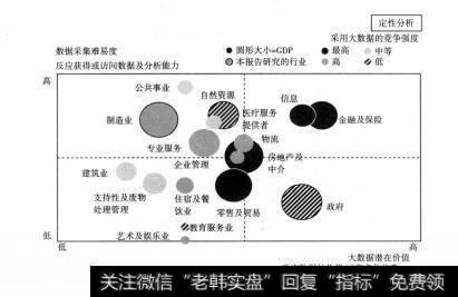 图2-2大数据潜在价值与数据采集难易度