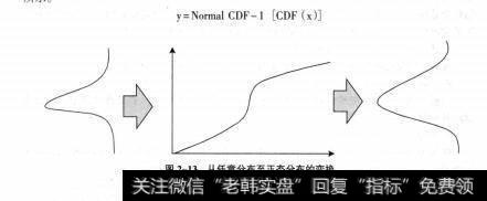 图2-13从任意分布至正态分布的变换