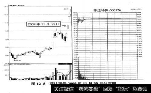 <a href='//m.sasasearch.com/cpszsfz/261256.html'>菲达环保</a>(600526) 2009年11月30日前后走势图