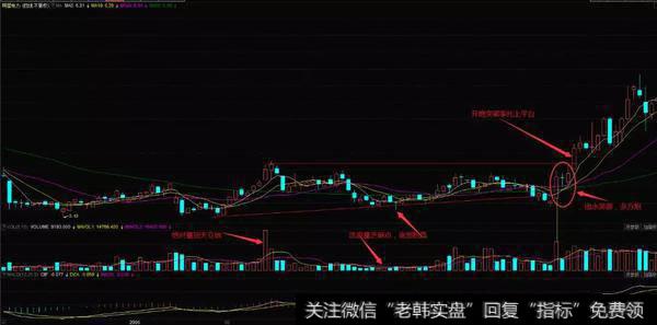 主力建仓造成底部抬高