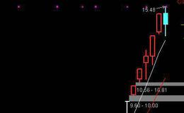 [实盘交易中关于新股的关键判断]方向判断，是上还是下？