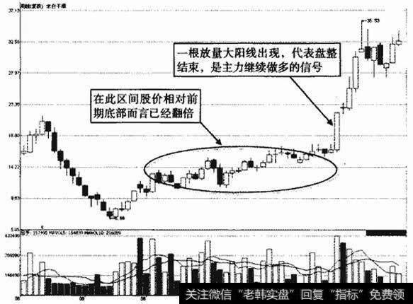 老白干酒周K线走势图