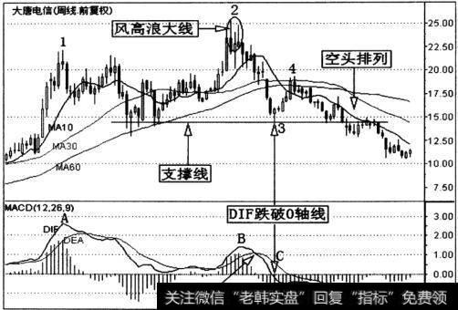 大唐电信(600198)周K线走势图